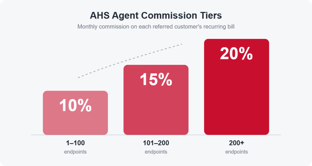 AHS agent commission tiers: 10% for 1 to 100 endpoints, 15% for 101 to 200 endpoints, 20% for 200 or more endpoints, paid monthly on the customer’s recurring bill