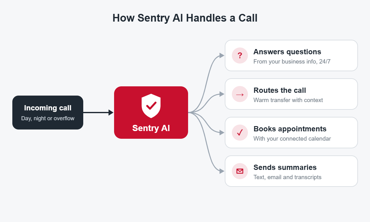 Diagram: an incoming call goes to Sentry AI, which answers questions, routes the call, books appointments or sends summaries