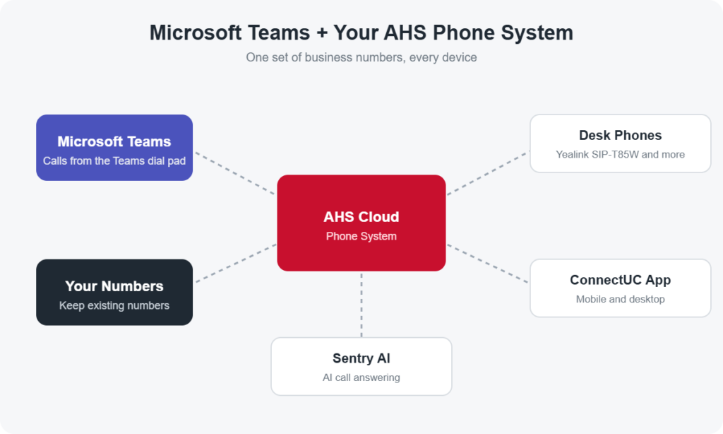 Microsoft Teams calling with AHS Diagram: Microsoft Teams and your existing phone numbers connect to the AHS cloud phone system, which also serves Yealink desk phones, the ConnectUC app and Sentry AI