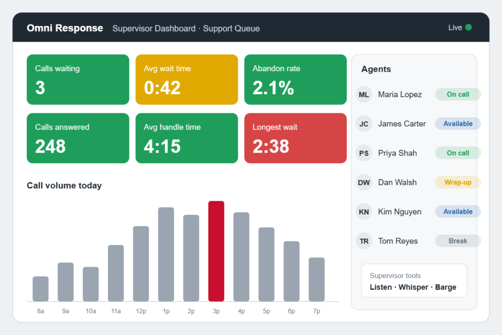 Omni Response call center supervisor dashboard showing real-time queue statistics with color-coded alerts, call volume and agent status